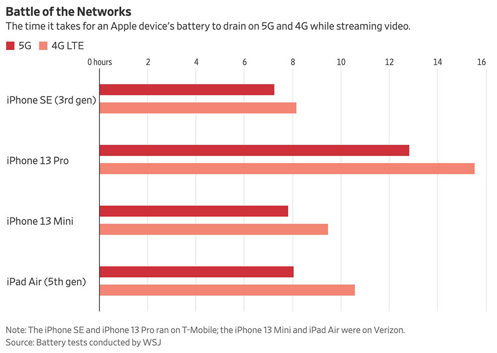 一張圖表讓你知道 iPhone 使用 5G 跟 4G LTE 網路相比，續航力相差多少 - 電腦王阿達
