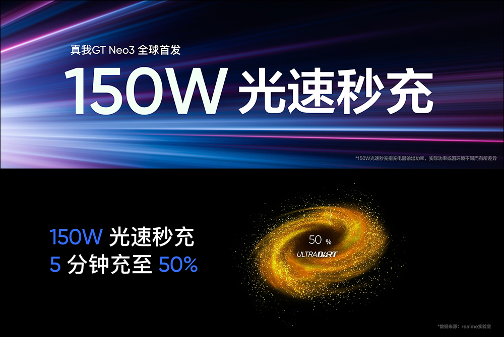 realme GT Neo3 正式發表:全球首發搭載 150W 光速快充, 5 分鐘充電 50%! - 電腦王阿達 realme GT Neo3 正式發表:全球首發搭載 150W 光速快充, 5 分鐘充電 50%! - 電腦王阿達