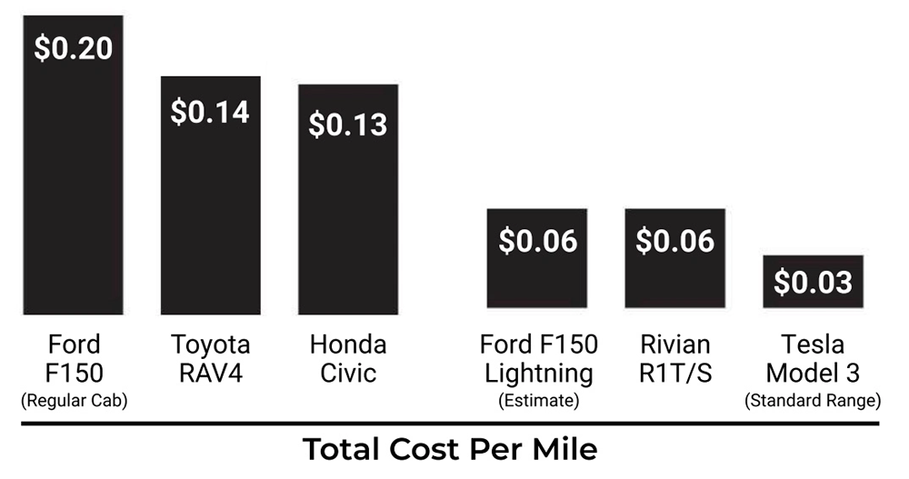 電動車在美比燃油車持有成本便宜來到 3~6 倍