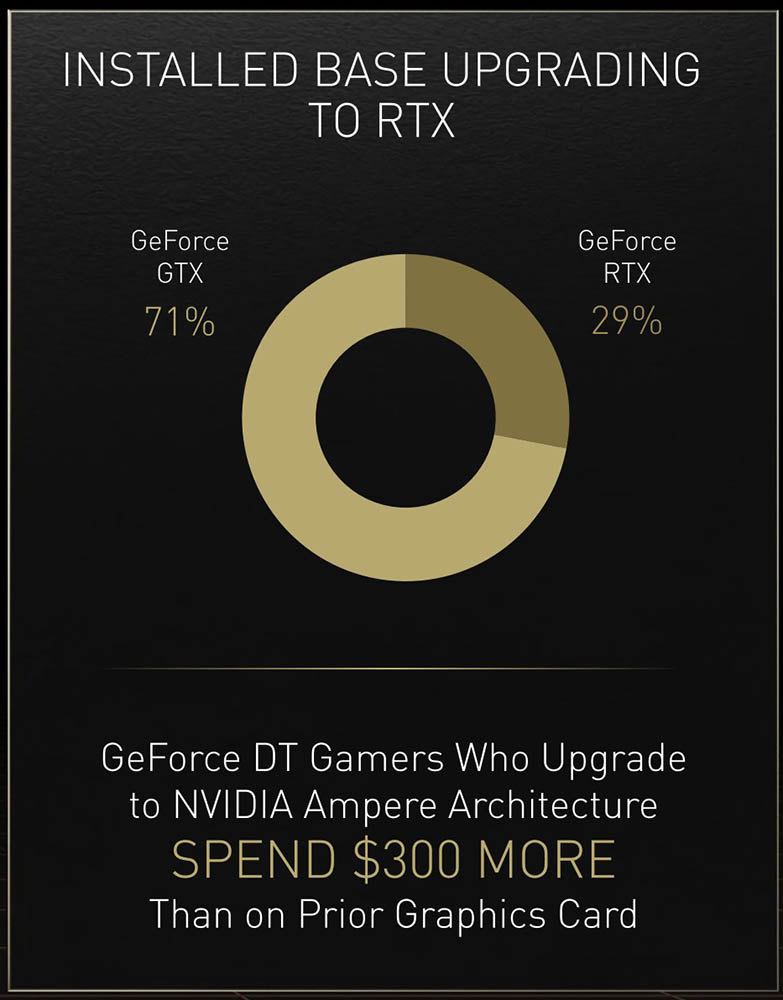 就算沒有黃牛，NVIDIA 表示玩家現在升級 GPU 顯卡也要多花費 300 美金以上 - 電腦王阿達