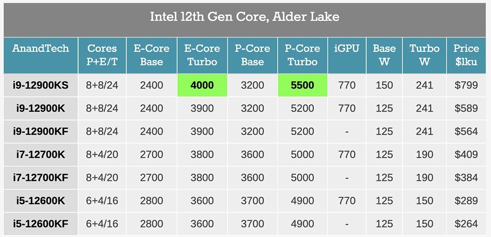 國外新蛋網悄悄上架 Core i9-12900KS，價格、完整規格都出現了 - 電腦王阿達