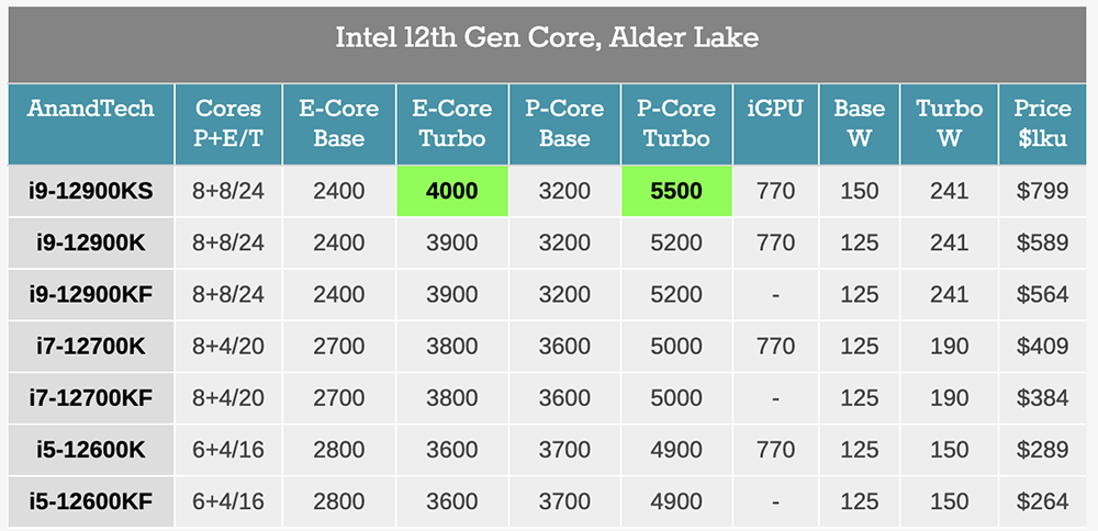 國外新蛋網悄悄上架 Core i9-12900KS,價格、完整規格都出現了 - 電腦王阿達 國外新蛋網悄悄上架 Core i9-12900KS,價格、完整規格都出現了 - 電腦王阿達