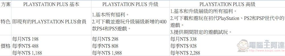 Sony 限制 PlayStation Now 的訂閱累加,為即將推出的PlayStation Plus 高級訂閱服務抬轎 - 電腦王阿達 Sony 限制 PlayStation Now 的訂閱累加,為即將推出的PlayStation Plus 高級訂閱服務抬轎 - 電腦王阿達