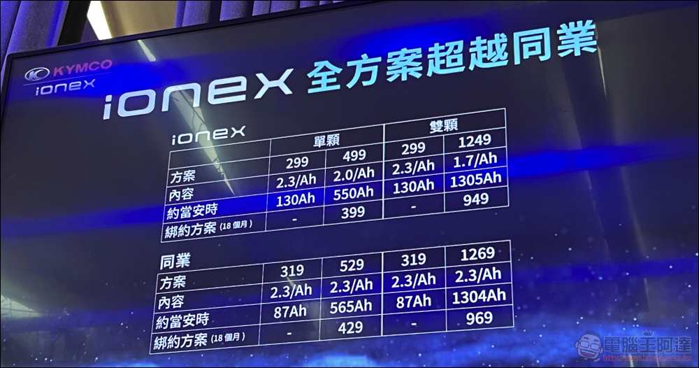 Ionex 全面狙擊 Gogoro 資費，推更優惠與全新「勁量騎」方案！ - 電腦王阿達