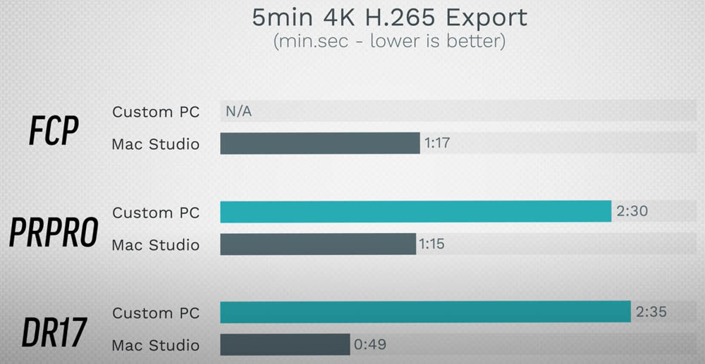 Mac Studio 可以贏過頂規客製化 PC(i9+RTX 3090)嗎?這部實測影片告訴你 - 電腦王阿達 Mac Studio 可以贏過頂規客製化 PC(i9+RTX 3090)嗎?這部實測影片告訴你 - 電腦王阿達