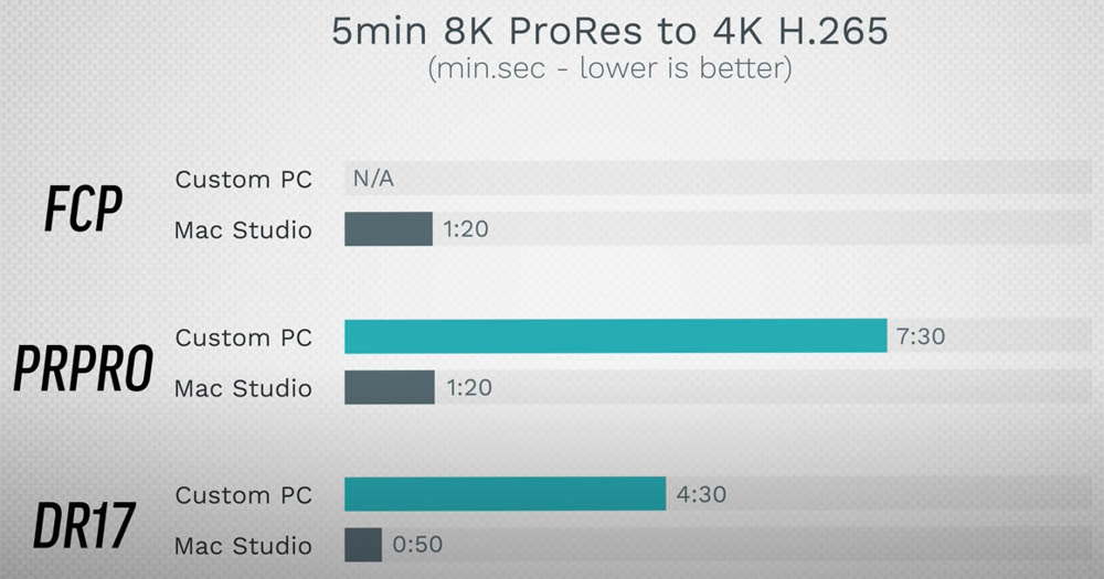 Mac Studio 可以贏過頂規客製化 PC(i9+RTX 3090)嗎?這部實測影片告訴你 - 電腦王阿達 Mac Studio 可以贏過頂規客製化 PC(i9+RTX 3090)嗎?這部實測影片告訴你 - 電腦王阿達
