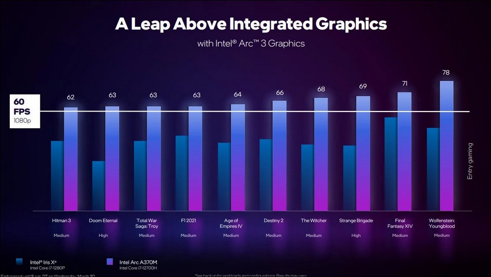 Intel Arc GPU 登場,筆電獨顯市場多一要角 - 電腦王阿達 Intel Arc GPU 登場,筆電獨顯市場多一要角 - 電腦王阿達