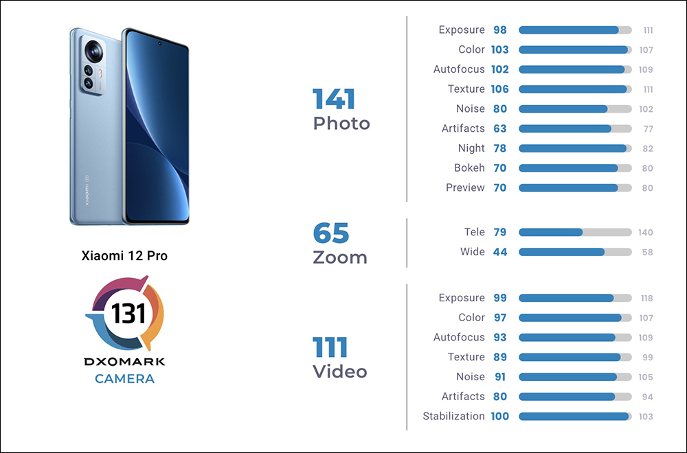 Xiaomi 12 Pro DXOMARK 相機評測成績揭曉：總分 131 分、拍照 141 分 - 電腦王阿達