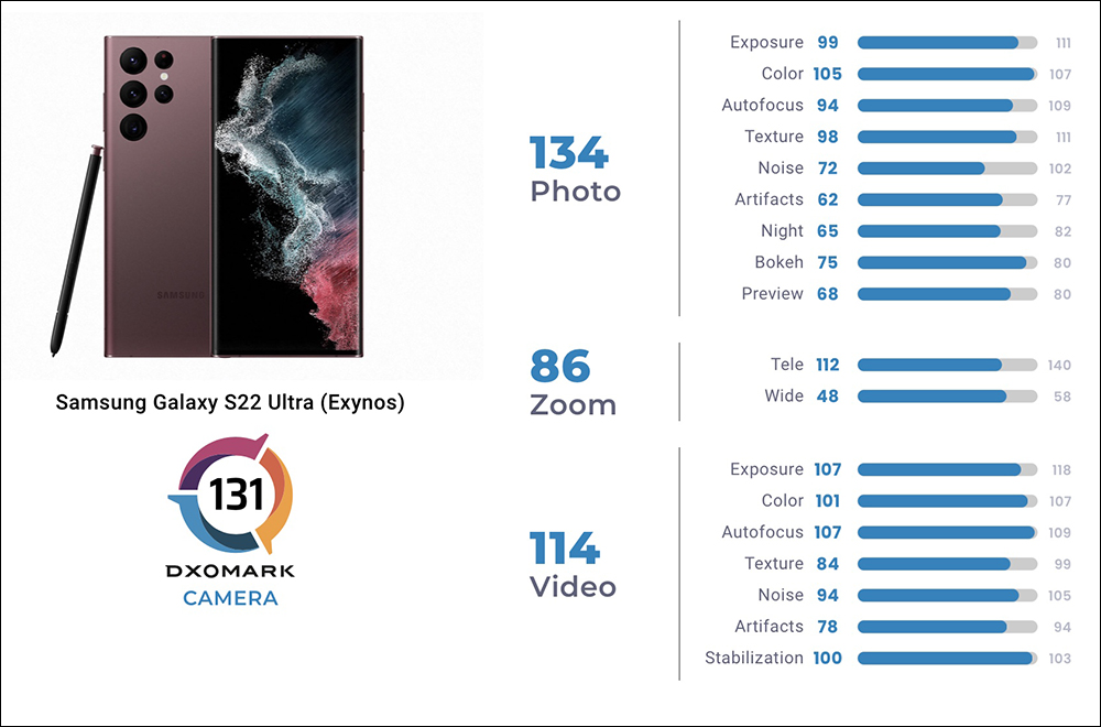 Xiaomi 12 Pro DXOMARK 相機評測成績揭曉：總分 131 分、拍照 141 分 - 電腦王阿達