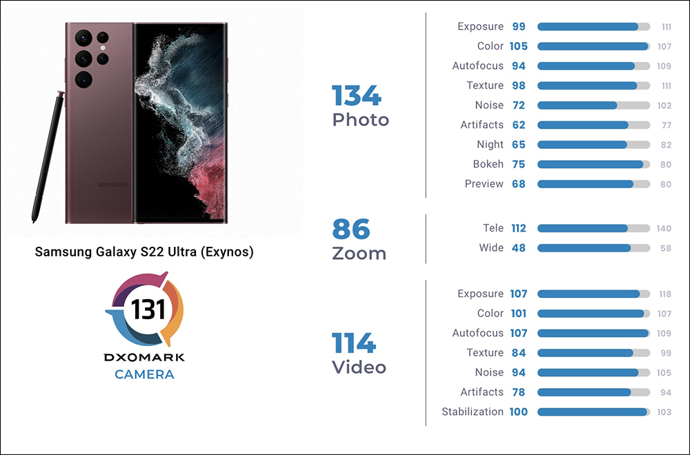 Xiaomi 12 Pro DXOMARK 相機評測成績揭曉:總分 131 分、拍照 141 分 - 電腦王阿達 Xiaomi 12 Pro DXOMARK 相機評測成績揭曉:總分 131 分、拍照 141 分 - 電腦王阿達
