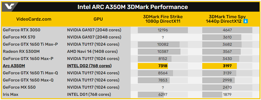 Intel Arc A350M 效能 3DMark 跑分首曝,幾乎跟 GTX 1650 系列一樣 - 電腦王阿達 Intel Arc A350M 效能 3DMark 跑分首曝,幾乎跟 GTX 1650 系列一樣 - 電腦王阿達