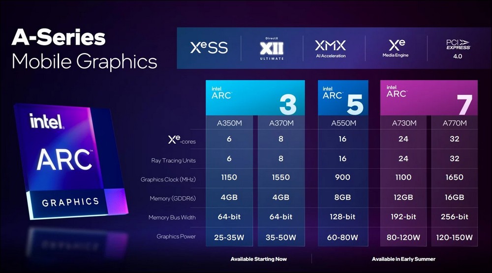 Intel Arc A350M 效能 3DMark 跑分首曝，幾乎跟 GTX 1650 系列一樣 - 電腦王阿達