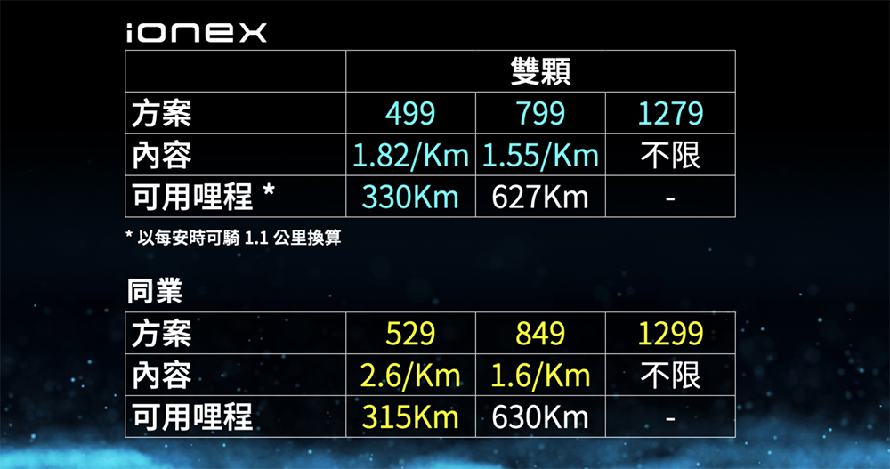光陽 Ionex 對決 Gogoro 換電資費「超值比一比」(誰最划算?簡單分析懶人包) - 電腦王阿達 光陽 Ionex 對決 Gogoro 換電資費「超值比一比」(誰最划算?簡單分析懶人包) - 電腦王阿達
