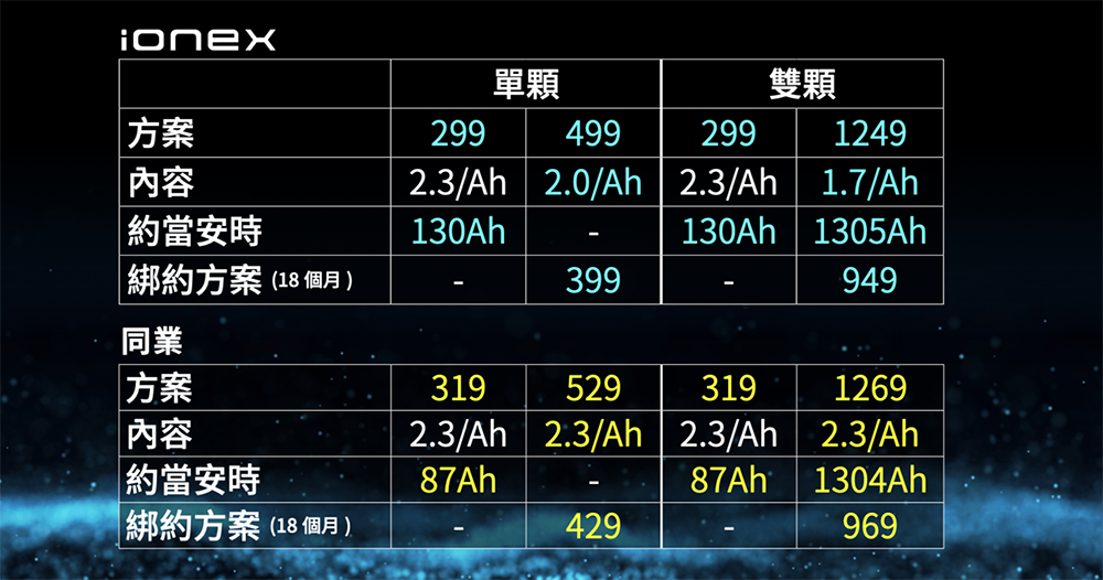 光陽 Ionex 對決 Gogoro 換電資費「超值比一比」(誰最划算?簡單分析懶人包) - 電腦王阿達 光陽 Ionex 對決 Gogoro 換電資費「超值比一比」(誰最划算?簡單分析懶人包) - 電腦王阿達