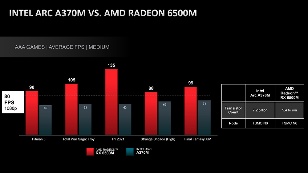AMD 嘲諷 Intel 剛推出的 Arc A370M 顯卡,不過網友似乎不買單 - 電腦王阿達 AMD 嘲諷 Intel 剛推出的 Arc A370M 顯卡,不過網友似乎不買單 - 電腦王阿達