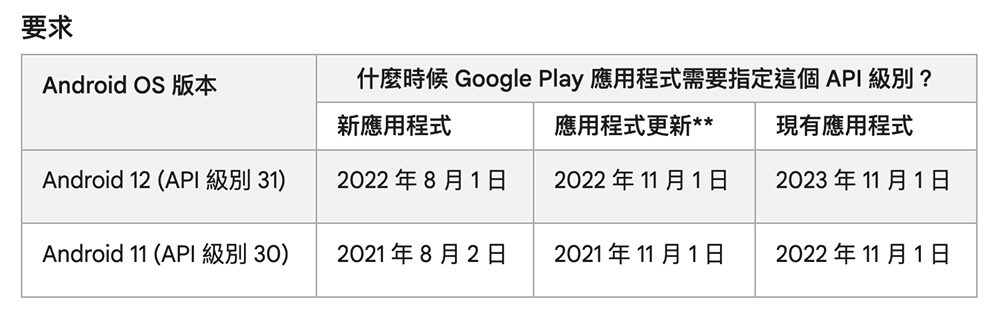 無論是否刻意規避,過時 App 將不被 Google Play 搜尋推薦與提供全新安裝 - 電腦王阿達 無論是否刻意規避,過時 App 將不被 Google Play 搜尋推薦與提供全新安裝 - 電腦王阿達