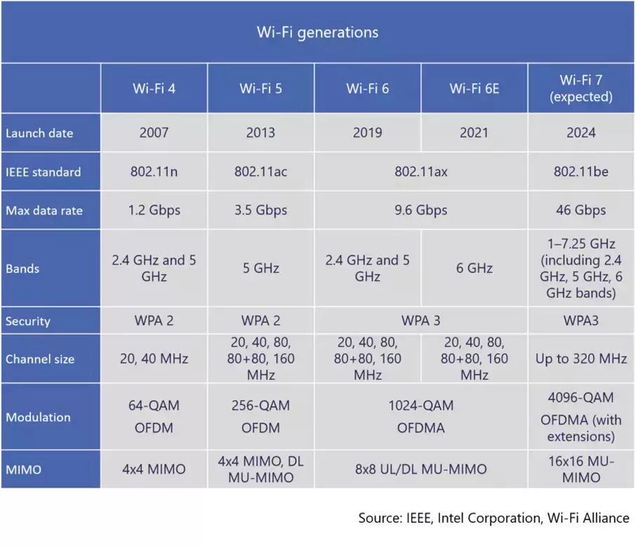 什麼是 WiFi 7?它的速度有多快? - 電腦王阿達 什麼是 WiFi 7?它的速度有多快? - 電腦王阿達
