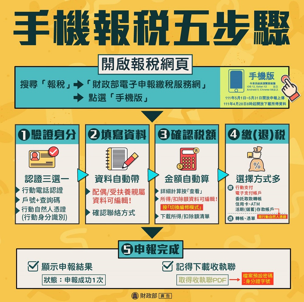 財政部推出「手機報稅2.0」資料可修改且新增行動支付及電子支付帳戶繳稅 - 電腦王阿達 財政部推出「手機報稅2.0」資料可修改且新增行動支付及電子支付帳戶繳稅 - 電腦王阿達