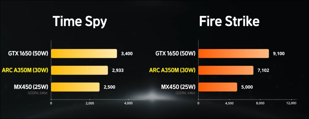 Intel Arc A350M 堪稱入門最強 GPU,但韓國 Youtuber 測試發現驅動問題不少 - 電腦王阿達 Intel Arc A350M 堪稱入門最強 GPU,但韓國 Youtuber 測試發現驅動問題不少 - 電腦王阿達