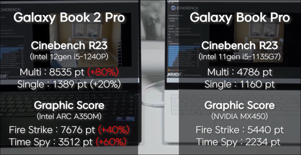 Intel Arc A350M 堪稱入門最強 GPU，但韓國 Youtuber 測試發現驅動問題不少 - 電腦王阿達