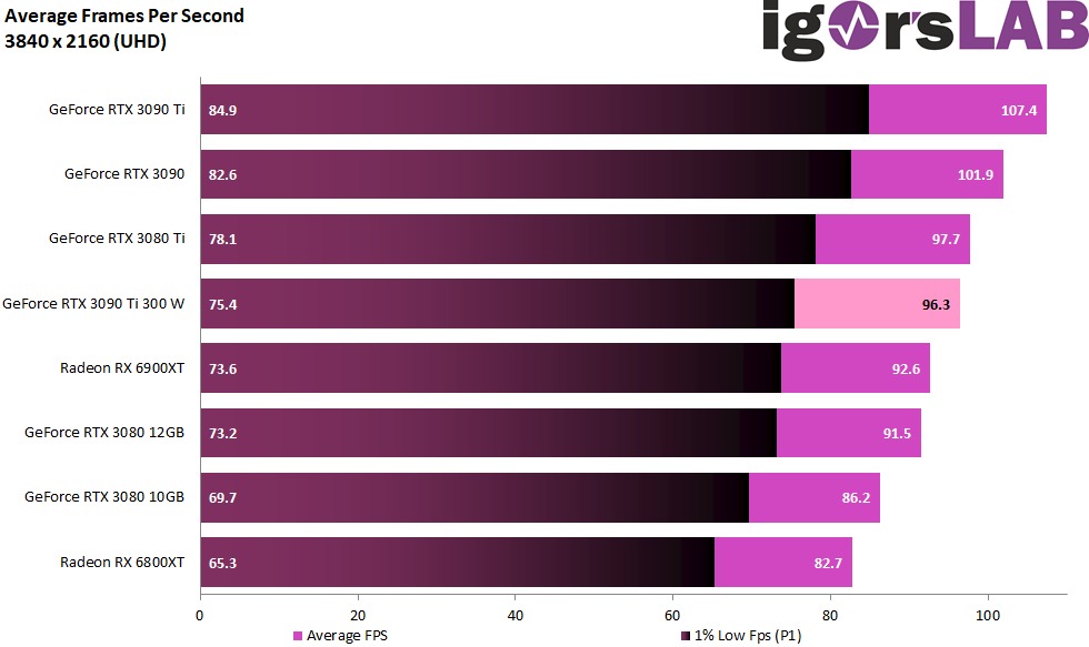 外媒實測 NVIDIA GeForce RTX 3090 Ti 是高階顯卡中效率最高,300W 就擊敗了 AMD 6900XT - 電腦王阿達 外媒實測 NVIDIA GeForce RTX 3090 Ti 是高階顯卡中效率最高,300W 就擊敗了 AMD 6900XT - 電腦王阿達
