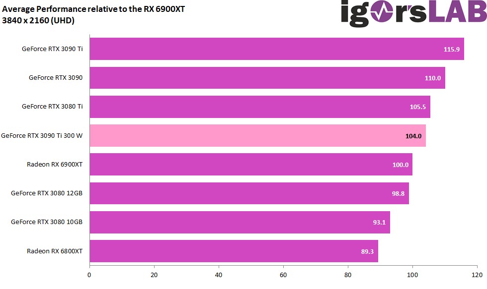 外媒實測 NVIDIA GeForce RTX 3090 Ti 是高階顯卡中效率最高，300W 就擊敗了 AMD 6900XT - 電腦王阿達
