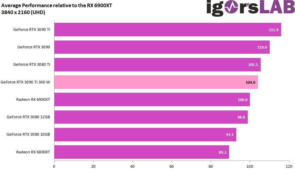 外媒實測 NVIDIA GeForce RTX 3090 Ti 是高階顯卡中效率最高,300W 就擊敗了 AMD 6900XT - 電腦王阿達 外媒實測 NVIDIA GeForce RTX 3090 Ti 是高階顯卡中效率最高,300W 就擊敗了 AMD 6900XT - 電腦王阿達