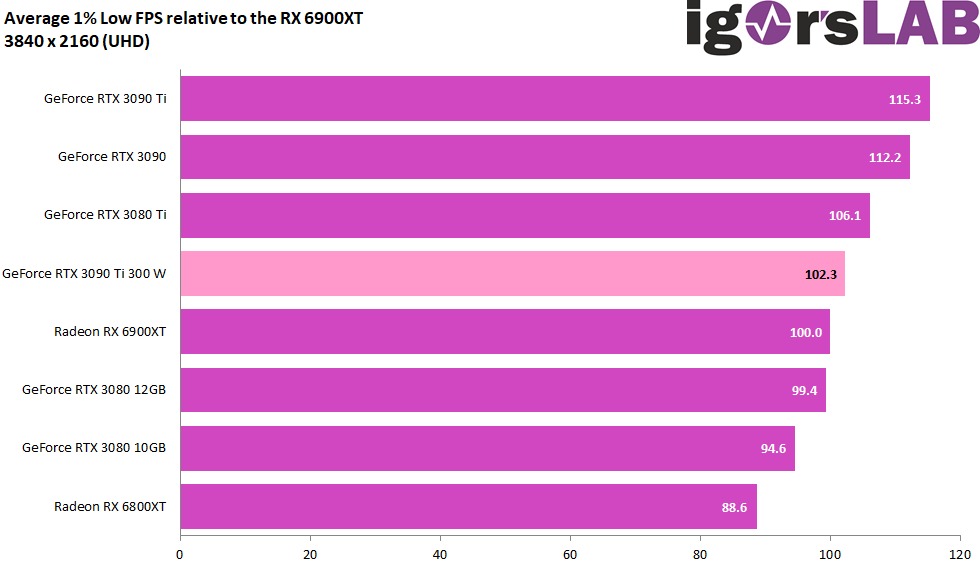 外媒實測 NVIDIA GeForce RTX 3090 Ti 是高階顯卡中效率最高,300W 就擊敗了 AMD 6900XT - 電腦王阿達 外媒實測 NVIDIA GeForce RTX 3090 Ti 是高階顯卡中效率最高,300W 就擊敗了 AMD 6900XT - 電腦王阿達