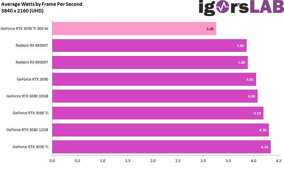 外媒實測 NVIDIA GeForce RTX 3090 Ti 是高階顯卡中效率最高,300W 就擊敗了 AMD 6900XT - 電腦王阿達 外媒實測 NVIDIA GeForce RTX 3090 Ti 是高階顯卡中效率最高,300W 就擊敗了 AMD 6900XT - 電腦王阿達