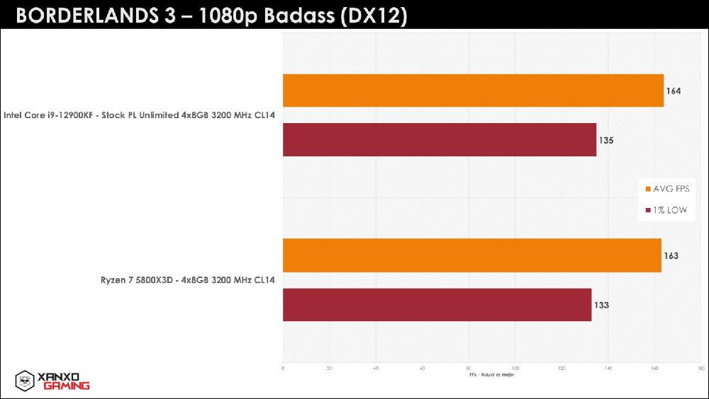 秘魯玩家繼續爆 R7 5800X3D 猛料,遊戲性能吊打 i9-12900KF - 電腦王阿達 秘魯玩家繼續爆 R7 5800X3D 猛料,遊戲性能吊打 i9-12900KF - 電腦王阿達