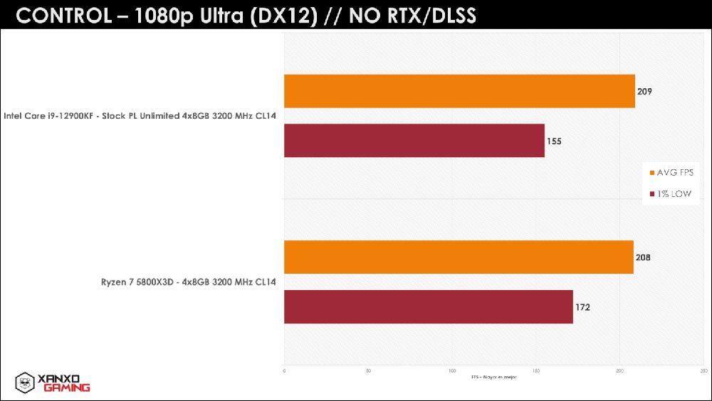 秘魯玩家繼續爆 R7 5800X3D 猛料,遊戲性能吊打 i9-12900KF - 電腦王阿達 秘魯玩家繼續爆 R7 5800X3D 猛料,遊戲性能吊打 i9-12900KF - 電腦王阿達