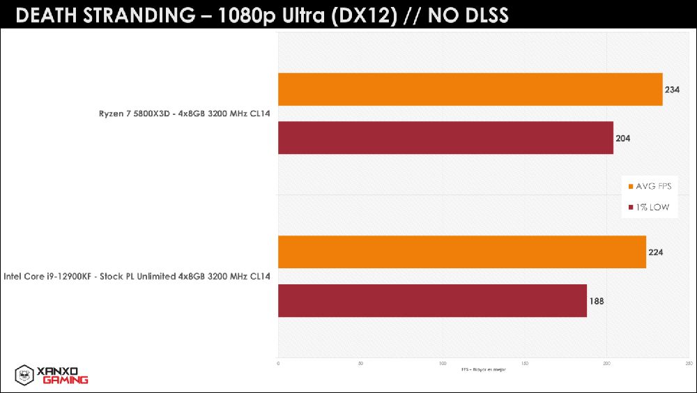 秘魯玩家繼續爆 R7 5800X3D 猛料,遊戲性能吊打 i9-12900KF - 電腦王阿達 秘魯玩家繼續爆 R7 5800X3D 猛料,遊戲性能吊打 i9-12900KF - 電腦王阿達