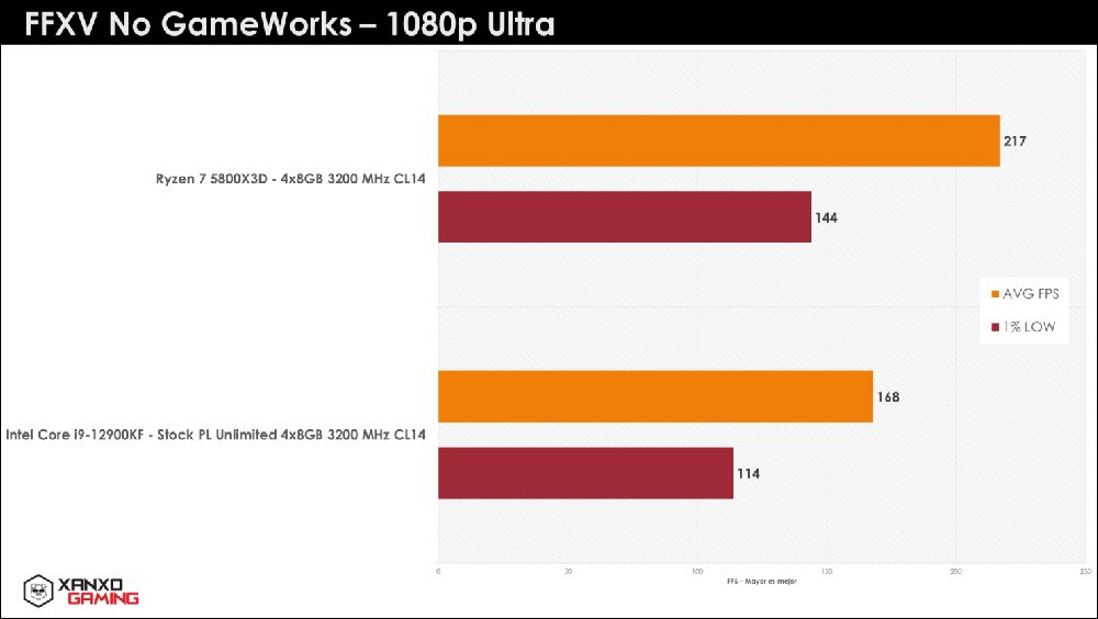 秘魯玩家繼續爆 R7 5800X3D 猛料,遊戲性能吊打 i9-12900KF - 電腦王阿達 秘魯玩家繼續爆 R7 5800X3D 猛料,遊戲性能吊打 i9-12900KF - 電腦王阿達