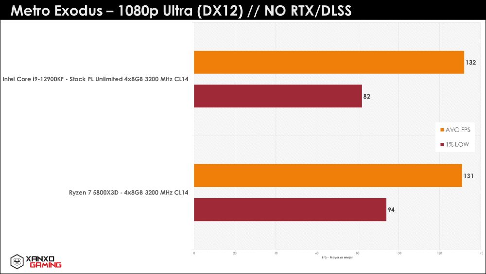 秘魯玩家繼續爆 R7 5800X3D 猛料,遊戲性能吊打 i9-12900KF - 電腦王阿達 秘魯玩家繼續爆 R7 5800X3D 猛料,遊戲性能吊打 i9-12900KF - 電腦王阿達