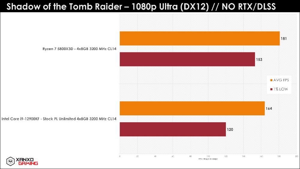 秘魯玩家繼續爆 R7 5800X3D 猛料,遊戲性能吊打 i9-12900KF - 電腦王阿達 秘魯玩家繼續爆 R7 5800X3D 猛料,遊戲性能吊打 i9-12900KF - 電腦王阿達