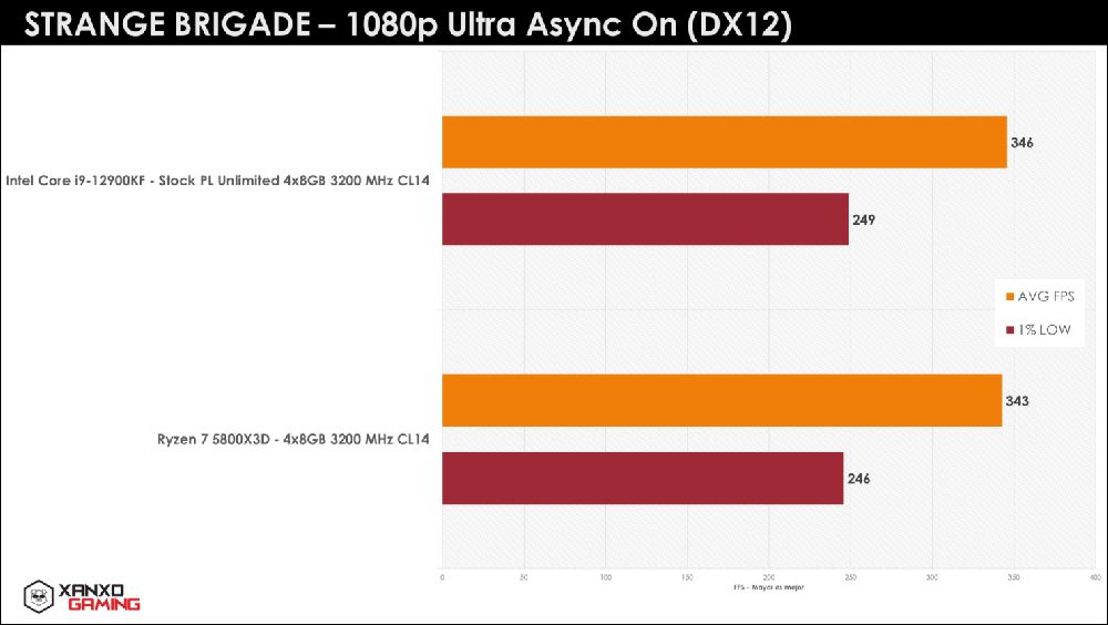 秘魯玩家繼續爆 R7 5800X3D 猛料,遊戲性能吊打 i9-12900KF - 電腦王阿達 秘魯玩家繼續爆 R7 5800X3D 猛料,遊戲性能吊打 i9-12900KF - 電腦王阿達