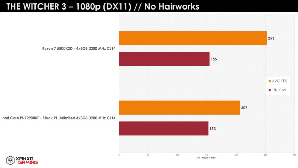 秘魯玩家繼續爆 R7 5800X3D 猛料,遊戲性能吊打 i9-12900KF - 電腦王阿達 秘魯玩家繼續爆 R7 5800X3D 猛料,遊戲性能吊打 i9-12900KF - 電腦王阿達