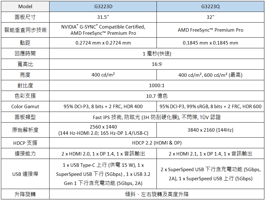 規格更強悍 兼具實用與耐用的Dell電競螢幕 Dell G3223D & G3223Q 開箱 - 電腦王阿達 規格更強悍 兼具實用與耐用的Dell電競螢幕 Dell G3223D & G3223Q 開箱 - 電腦王阿達