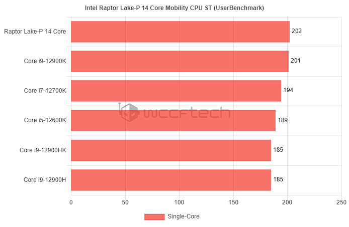 Intel 第 13 代筆電處理器現身,工程版跑分已輕鬆超越 i9-12900HK - 電腦王阿達 Intel 第 13 代筆電處理器現身,工程版跑分已輕鬆超越 i9-12900HK - 電腦王阿達