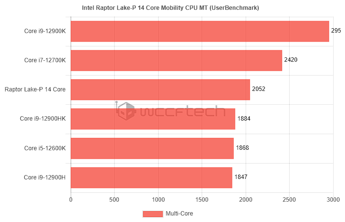 Intel 第 13 代筆電處理器現身,工程版跑分已輕鬆超越 i9-12900HK - 電腦王阿達 Intel 第 13 代筆電處理器現身,工程版跑分已輕鬆超越 i9-12900HK - 電腦王阿達