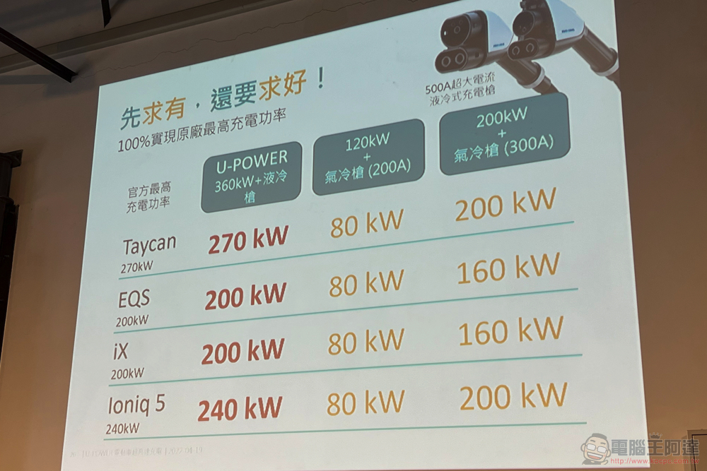 全力解決電動車主痛點 U-POWER 超高速充電服務在台正式起跑 - 電腦王阿達 全力解決電動車主痛點 U-POWER 超高速充電服務在台正式起跑 - 電腦王阿達
