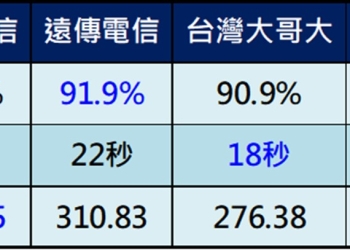 台灣電信業者5G網路品質誰最好? SPPEDTEST 2022年第一季報告出爐!