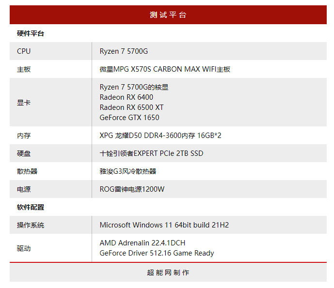 AMD 推出售價僅 159 美金的 Radeon RX 6400 入門級顯卡，效能大概跟 GTX 1650 差不多 - 電腦王阿達