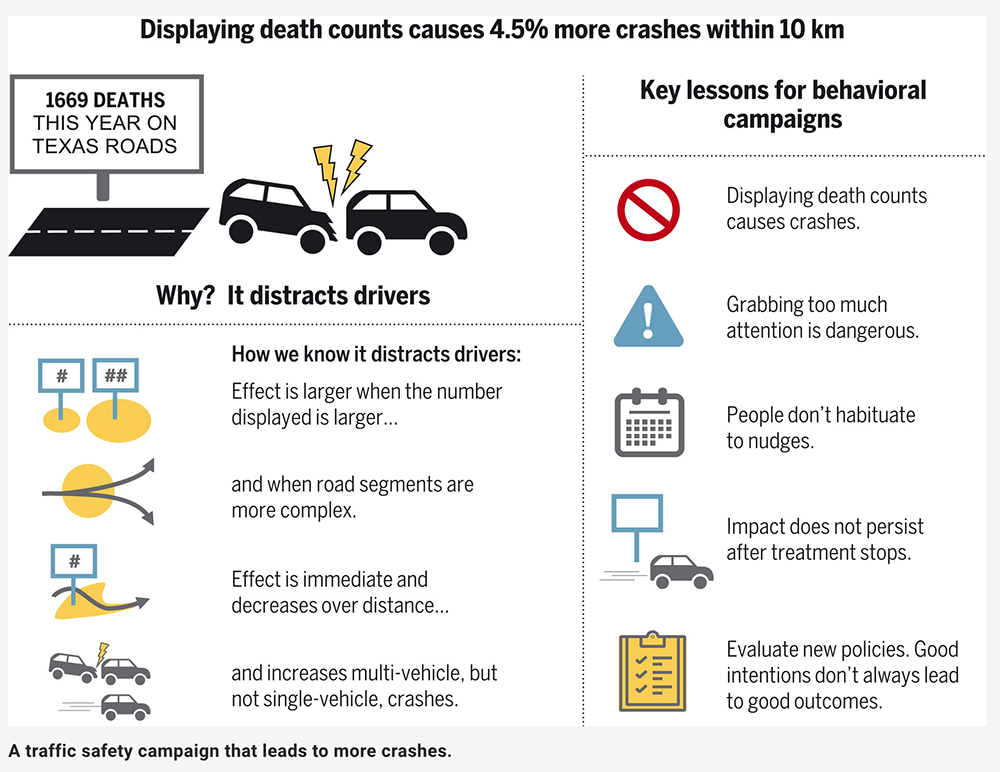 研究顯示高速公路電子看板顯示交通死亡總數，反而導致車禍發生率變高（咦） - 電腦王阿達