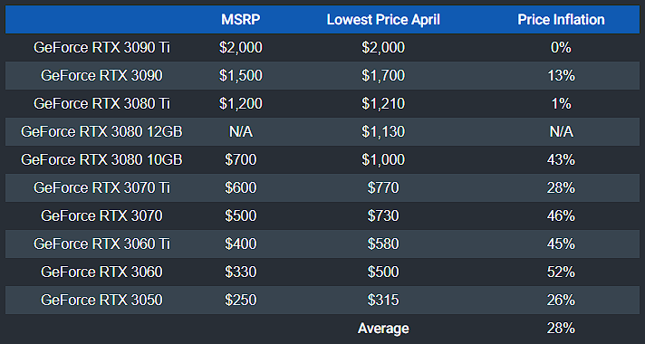 四月份最新 GPU 顯示卡價格追蹤統計，NVIDIA 與 AMD 都越來越接近原價 - 電腦王阿達