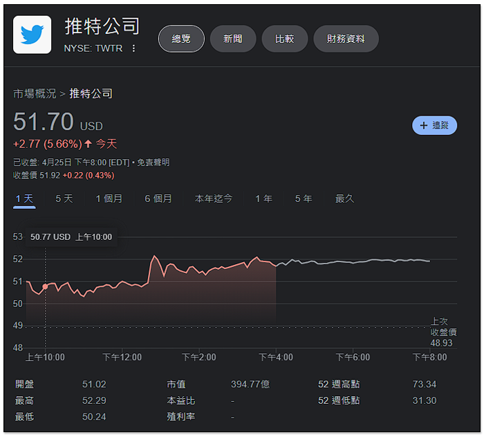 馬斯克因Twitter假帳號問題 宣布暫時停止收購Twitter - 電腦王阿達 馬斯克因Twitter假帳號問題 宣布暫時停止收購Twitter - 電腦王阿達