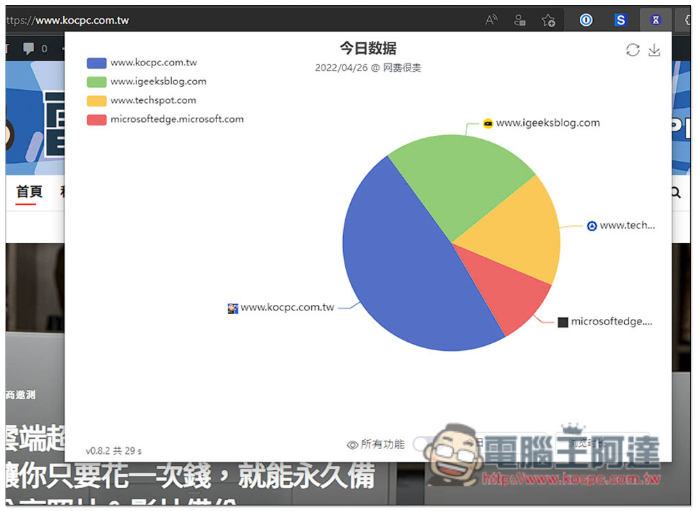 Timer 網費很貴?一款會記錄你各網站瀏覽時間、拜訪次數、並內建限制使用時間功能 - 電腦王阿達 Timer 網費很貴?一款會記錄你各網站瀏覽時間、拜訪次數、並內建限制使用時間功能 - 電腦王阿達