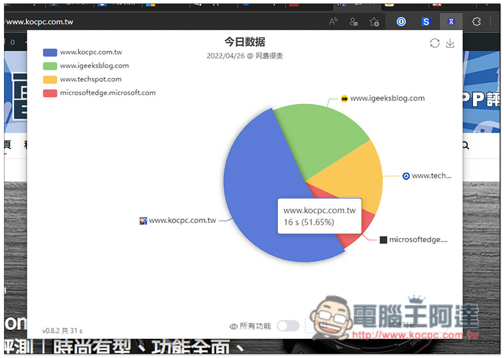Timer 網費很貴?一款會記錄你各網站瀏覽時間、拜訪次數、並內建限制使用時間功能 - 電腦王阿達 Timer 網費很貴?一款會記錄你各網站瀏覽時間、拜訪次數、並內建限制使用時間功能 - 電腦王阿達
