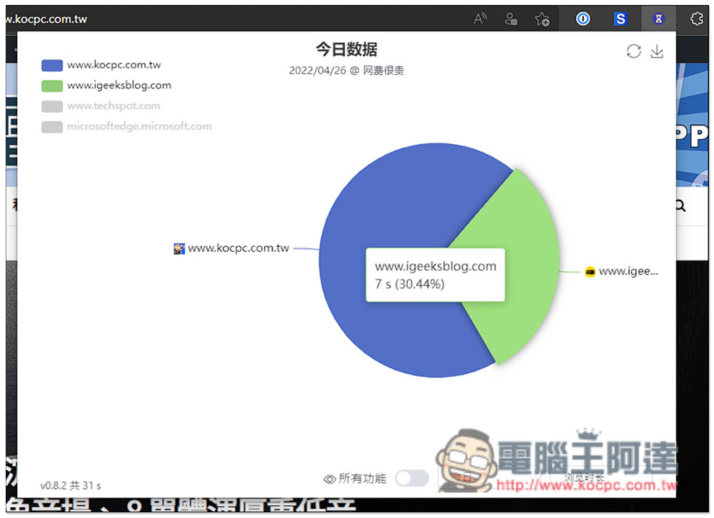 Timer 網費很貴?一款會記錄你各網站瀏覽時間、拜訪次數、並內建限制使用時間功能 - 電腦王阿達 Timer 網費很貴?一款會記錄你各網站瀏覽時間、拜訪次數、並內建限制使用時間功能 - 電腦王阿達