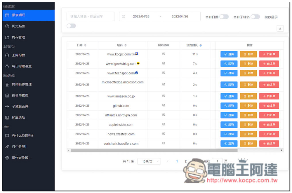 Timer 網費很貴?一款會記錄你各網站瀏覽時間、拜訪次數、並內建限制使用時間功能 - 電腦王阿達 Timer 網費很貴?一款會記錄你各網站瀏覽時間、拜訪次數、並內建限制使用時間功能 - 電腦王阿達